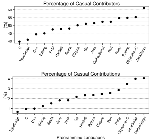 Percentage of casual contributors